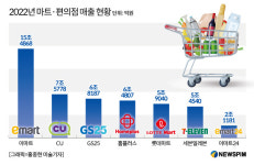 편의점은 비싸다? 대형마트와 할인경쟁 정면승부