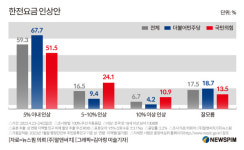 [여론조사] 전기요금 인상 범위는…5% 이내 인상 선호 59.3%