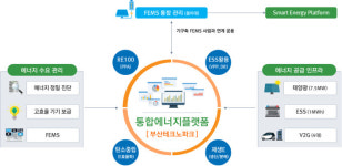 부산시, 명지녹산산단 에너지 자급자족 인프라 구축 사업 추진