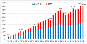 산업부, 천연가스 장기계약↓·중기계약↑…비축의무비율 20%까지 상향