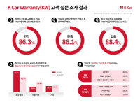 케이카 품질보증 연장 서비스 케이카 워런티, 90%가 또 이용