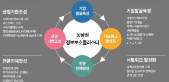 경남도 '지역 거점 정보보호 클러스터' 공모 선정…국비 64억원 확보