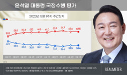 [여론조사] 尹대통령 지지율 34.6%…'방미효과'에도 소폭 상승 그쳐