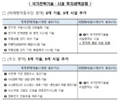 전기차 생산·충전시설 투자시 최대 35% 세액공제