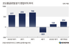 코오롱글로벌, 원가율 상승에 실적 휘청...올해 영업익 반토막 불가피