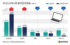 국내 노트북시장 흔든 삼성 북3...외산 노트북 점유율 흡수
