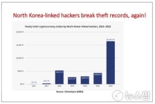 북한 코인 16억 달러 훔쳐  디파이 시장에서 자금세탁한다