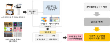부산시, 고령자 인지장애·근력감소 예방 디지털 통합 시스템 구축