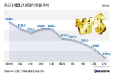 [그래픽] 최근 1개월 간 원달러 환율 추이