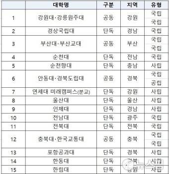 '글로컬대학' 15곳 예비지정…1000억 지원 첫 관문 넘었다