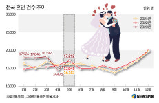 [그래픽] 전국 혼인 건수 추이