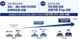 월 62만원받던 1인가구 생계급여 수혜자, 내년부터 월 71만원 받는다