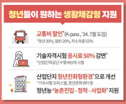 [2024 예산안] 청년 교통할인 'K-패스' 도입…자립준비 수당 50만원으로 인상