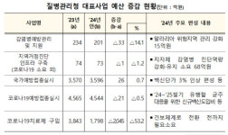 [2024 예산안] 질병청, 코로나19 예산 대폭 삭감…치료제 구입비 절반 뚝