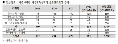4대 과학기술원 중도탈락, 1년 만에 43% 급증…의대로 옮겼나
