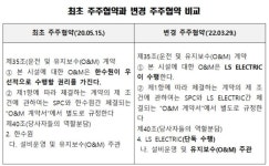 [국감] 한수원, 태양광사업서 800억 상당 운영권 민간에 넘겨…배임 의혹