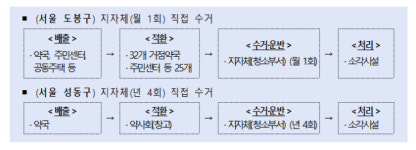 주민센터·공동주택에도 폐의약품 수거함 설치...환경오염 막는다