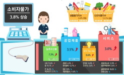 10월 소비자물가 3.8% 상승…6개월만에 최대폭 상승