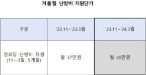 복지부, 경로당에 난방비 월 40만원 지원…전년비 3만원 인상