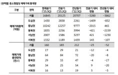 KB국민은행 3분기 꼬마빌딩 거래총액 4.7조, 전년비 46.2% 감소