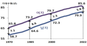 2022년 출생아 83세까지 산다…기대수명 코로나 탓 1년↓·남성 암 사망 확률↓