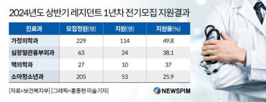 소아청소년과가정의학과 전공의 지원율 50% 미만…의료계 수가 인상해야