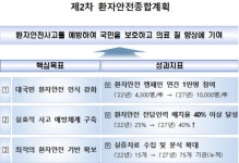 복지부, 환자 안전관리 강화…전담인력 25%→40% 대폭 확대