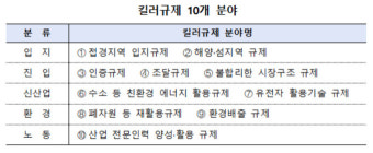 [규제OUT] 정부, 한시적 규제유예 7년만에 부활…경제활력 제고