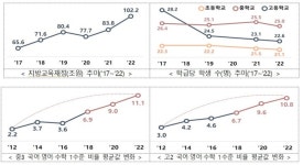 [2024 달라지는것] 초3·중1 기초학력 집중 지원…학년 초 성취평가 확대