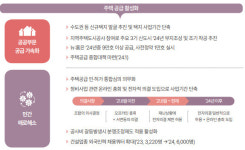 [2024 경제정책] 이달 주택공급종합대책 나온다...SH 등 신도시 사업 참여