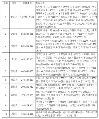 [바둑] 신진서, 연간 최다상금 신기록...4년 연속 상금왕