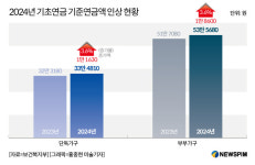 올해 국민연금·기초연금 전년비 3.6% 인상…노인 단독가구 기초연금 월 최대 33만원 지급