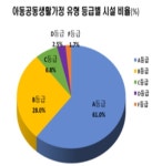 복지부, 사회복지시설 평가…아동공동생활가정장애인복지관 시설서비스 평가 하락