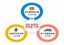 농업대전환 경북도, 빈틈없는 안전망 구축...안심하고 농사짓는다