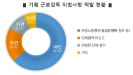 고용부, 노사 담합 109곳 적발…노조전용 차량에 불법운영비까지 백태