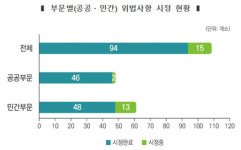 고용부, 노사 담합 109곳 적발…노조전용 차량에 불법운영비까지 백태