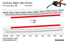 국내 주유소 기름값 반등…설 명절 앞두고 물가상승 설상가상