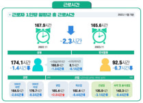 사업체종사자 6개월째 감소...상용 근로자 줄고 임시·일용직 늘어