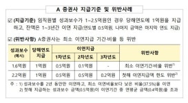 부동산PF 성과급 20억…증권사, 이연지급 위반 적발