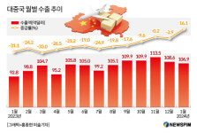 [그래픽] 대중국 월별 수출 추이