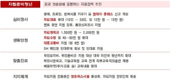 서울시, 자립준비청년 정착금 1500만원→2000만원 인상