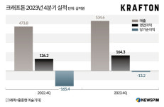 [종합] 지난해 깜짝 실적 낸 크래프톤, 올해도 배그로 성장 이어간다