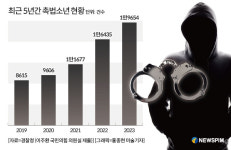 '연 2만명 육박·강력범죄 증가'…촉법소년, 논의 진전 없는 처벌 강화