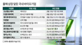 불황 속 바이오업계 IPO 기지개…20여개 기업 코스닥 상장 도전