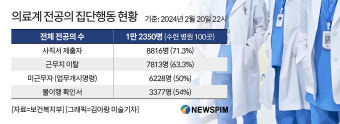 복지부, 전공의 총 6228명에 업무개시명령...54% 미복귀