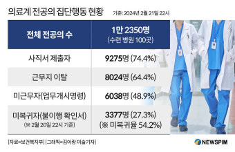복지부, 전공의 6038명에 업무개시명령…절반은 업무 복귀