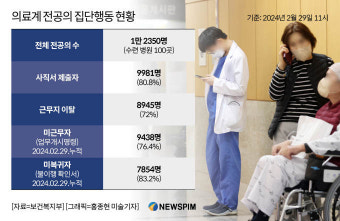 전공의 36% 환자 곁에 남았다…복귀 안한 7854명 행정처분 초읽기