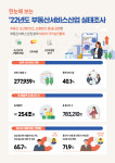 부동산서비스산업 종사자 봤더니…중개서비스·부동산임대업·부동산관리 가장 많아