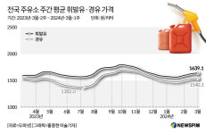 [그래픽] 전국 주유소 주간 평균 휘발유·경유 가격