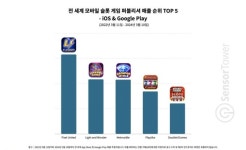 더블다운카지노, 전 세계 소셜 슬롯 게임 매출 4위 달성